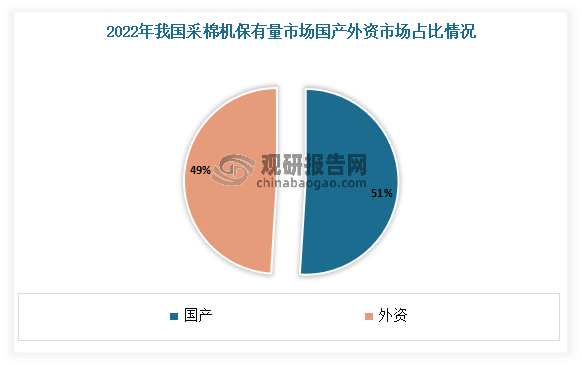 国产采棉机在市场中逐渐占据了主导地位。2022年在中国采棉机保有量市场中，中国国产品牌采棉机保有量占比已经达到51%，首次超过国外品牌采棉机。