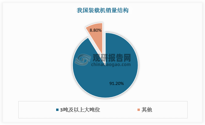 从产品结构看，由于主要应用领域包括基础建设、采矿业、水利建设、房地产业更需要中大吨位的装载机，我国装载机销售以3吨及以上大吨位产品为主，其占装载机总销量的比重超90%。