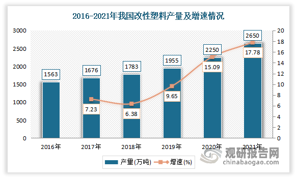 我国改性塑料产量稳步提升。数据显示，2016-2021年我国改性塑料产量由 1,563 万吨提升至 2,650 万吨，年复合增长率 11.14%。但尽管国内塑料产业发展速度较快，目前我国塑料应用规模仍然偏小。虽然我国塑料改性化率（即改性塑料产量占塑料总产量的比例）从2011 年的16.3%提升至2021 年的24%，但与全球近50%的平均塑料改性化率相比，我国依然有较大的提升空间。