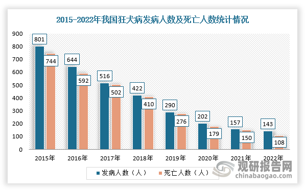 目前，狂犬病暂无有效的治疗方法，临床症状发作后接近100%死亡率，人用狂犬病疫苗是唯一用来控制和预防狂犬病的主动免疫制剂，属于刚性需求。得益于狂犬疫苗的推广，我国狂犬病发病人数和死亡人数持续下降。数据显示，2022年我国狂犬病发病人数143人，死亡人数108人。