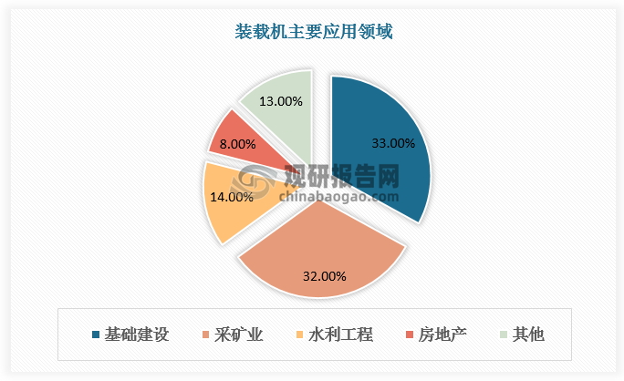 装载机是一种广泛用于公路、铁路、建筑、水电、港口、矿山等建设工程的土石方施工机械，它主要用于铲装土壤、砂石、石灰、煤炭等散状物料，也可对矿石、硬土等作轻度铲挖作业，换装不同的辅助工作装置还可进行推土、起重和其他物料如木材的装卸作业。