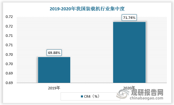 国内装载机行业竞争呈现出龙工、临工、柳工、徐工四大寡头垄断格局，市场集中度较高且呈现增长态势。数据显示，2019-2020年，我国装载机行业CR4由69.88%提升至71.74%。