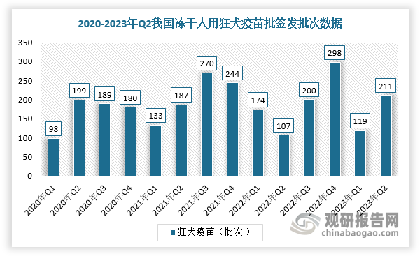 其中，2022年，我国冻干型狂犬疫苗批签发779批次，为淡黄色疏松体，含硫柳汞防腐剂，是主流产品；液体人用狂犬疫苗批签发达到128批次；Vero细胞人用狂犬疫苗批签发749批次；人二倍体细胞狂犬疫苗109批次；地鼠肾细胞人用狂犬疫苗批签发超过50批次。