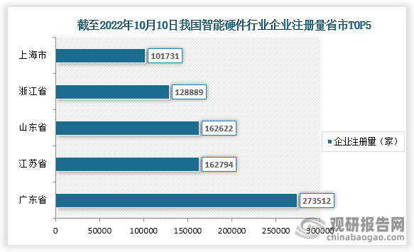 截止至2023年10月10日，我国智能硬件相关企业注册量前五的省市分别为广东省、江苏省、山东省、浙江省、上海市，注册量分别为273512家、162794家、162622家、128889家、101731家。
