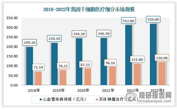 从治疗领域看，我国干细胞医疗主要应用于心血管疾病领域，2022年市场规模达312.8亿元，较2018年增长113.6亿元，占比高达40%。其次是实体肿瘤治疗，2022年市场规模达111.8亿元，较2018年增长40.66亿元，占比达15%。