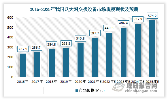 近年来我国以太网交换设备市场不断增长。数据线显示，2016-2020年我国以太网交换设备的市场规模为 343.8 亿元，年均复合增长率为 9.6%。但就市场发展程度而言，我国的以太网交换设备市场仍处于快速发展阶段，市场规模与成熟市场仍然存在一定差距， 2020 年我国以太网交换设备的市场规模占全球比重还只有 19%。预计到 2025 年我国以太网交换设备市场规模将达到 574.2 亿元，占全球比重将提升到 27.2%。