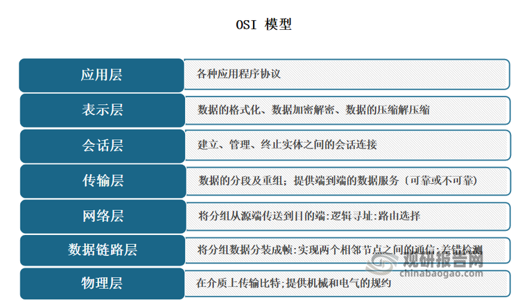 以太网交换设备为用于网络信息交换的网络设备，是实现各种类型网络终端互联互通的关键设备。以太网交换设备对外提供高速网络连接端口，直接与主机或网络节点相连，可为接入设备的任意多个网络节点提供电信号通路和业务处理模型。以太网交换设备在逻辑层次上遵从 OSI 模型（开放式通信系统互联参考模型），主要工作在物理层、数据链路层、网络层和传输层。以太网交换设备拥有一条高带宽的背部总线和内部交换矩阵，在同一时刻可进行多个端口对之间的数据传输和数据报文处理。