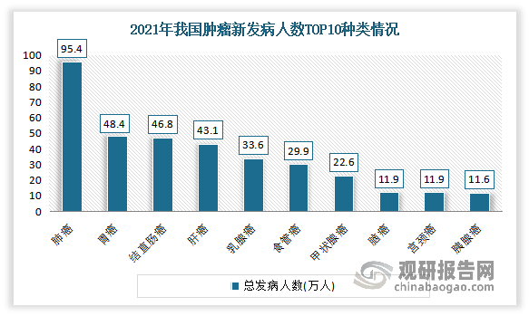 目前由于我国“烟民”众多，肺癌已成为我国最大的肿瘤新发病种类，远超其它癌症种类。据资料显示，2021年我国种类新发病人数中，排名前三的分别为肺癌、胃癌和结直肠癌，人数分别为95.4万人、48.4万人和46.8万人。