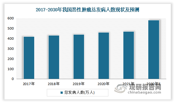 肿瘤已成为危害人类健康最严重的疾病之一，具有死亡率高、预后差、治疗费用昂贵的特点。近年来随着我国人口增长及老龄化程度加剧、叠加环境污染及我国固有的饮食生活习惯等多种因素，我国肿瘤患者持续增加。到目前我国肿瘤发病及死亡人数均约占全球四分之一。数据显示，2021年，我国恶性肿瘤总发病人数约为469万人，预计未来肿瘤发病人数将不断增加，到2030年将达到581万。2021年我国恶性肿瘤死亡人数约279万人，预计到2030年达到355万人。