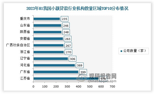 从地区分布来看，江苏省、广东省和河北省是我国小额贷款机构数量前三地区，截止2023年6月底机构数分别为578家、399家、369家。