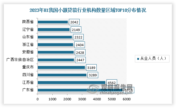 其中，从业人员主要分布在广东省、江苏省、四川省等。根据数据显示，2023年6月底国内小额贷款从业人员前三地区广东省、江苏省、四川省分别为5713人、4562人、3289人。