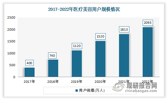 近年来随着人民物质生活和精神文明水平的不断提高，医疗美容市场渗透率不断提升。2016-2021年，我国医美市场用户规模总体呈逐年上升态势。根据数据显示，2021年中国医美用户达到1813万人，近5年来复合增长率达到45.3%。2022年我国医疗美容用户规模已超2000万人，较上年同比增长15.44%。