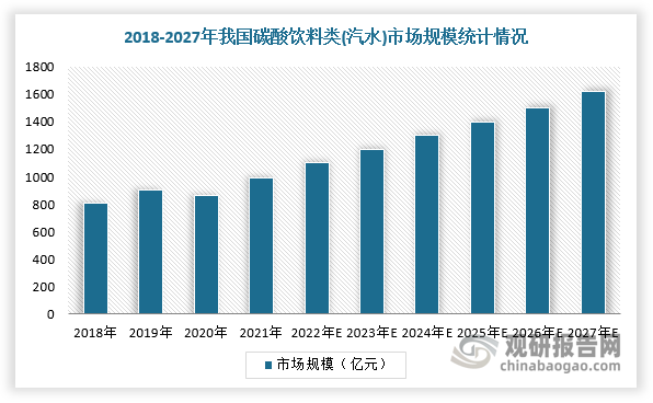 近年来，随着消费者健康意识增强及全球各国推行少糖政策，给碳酸饮料行业发展带来巨大的影响，2021年市场规模为989.53亿元，在软饮料领域占比16.98%，但由于国内厂商在低糖碳酸饮料上的探索和各种风味碳酸饮料的研究，碳酸饮料市场规模将以8.58%的速度增长，2027年将达到1622亿元。