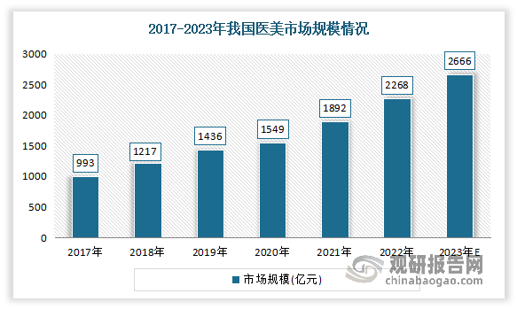 随着消费者爱美需求日益旺盛，我国医美行业发展迅速，市场规模持续增长。数据显示，2017-2022年我国医美市场规模从993亿元增至2268亿元。预计2023年我国医美市场规模将达2666亿元。