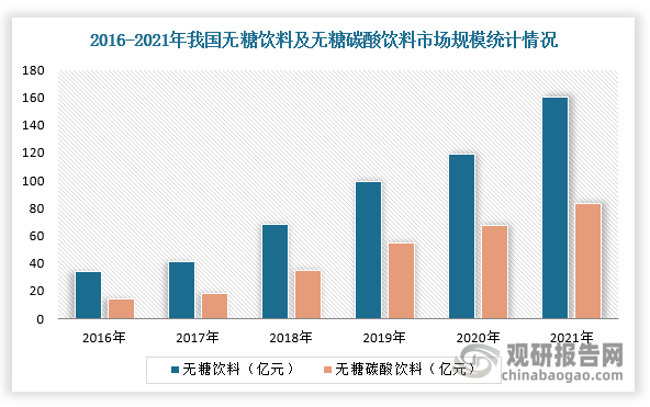 同时，随着消费者健康意识增强，我国无糖碳酸饮料增速高于含糖茶饮赛道，2022我国消费者偏好低糖和无糖的碳酸饮料占比分别为55.7%、23%。从规模来看，2021年中国无糖饮料行业市场规模为159亿元，同比增长34.97%，无糖碳酸饮料占据无糖饮料52%的市场份额。