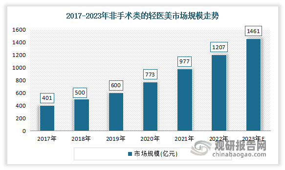 在生活水平提高和老龄化程度加深的当下，消费者们对美容的需求愈发强烈，对医美的接受程度也越来越高，而由于具有灵活、创伤小、恢复期短、风险低等特点，非手术类的轻医美发展迅速，逐渐成为主力市场。数据显示，2022年我国非手术类的轻医美市场规模达1207亿元，预计2023年将增长至1461亿元。