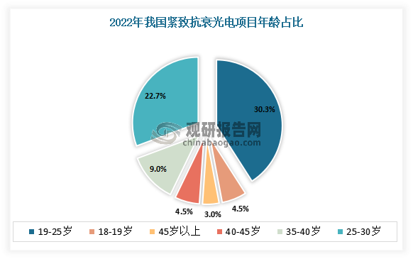 目前在颜值经济大行其道的当代，很多90、00后的年轻人已经迫不及待地加入了抗初老的行列，成为了光电医美市场的“主力军”。根据2022年紧致抗衰光电项目占比数据看，19-30岁年龄段的消费者占比高达56%，扛起了紧致抗衰光电市场的半壁江山。