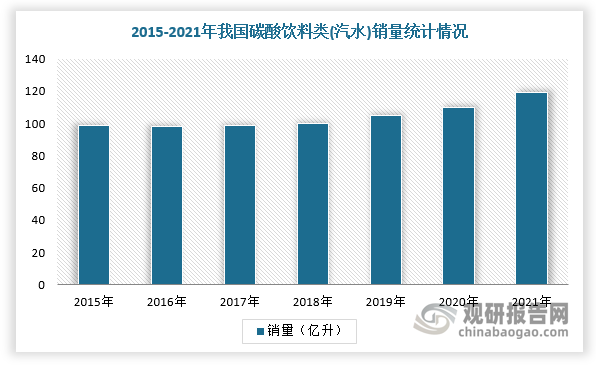 而由于国内消费者口味不断变化，我国碳酸饮料销售市场低迷，2011-2021年销量呈波动变化，2016年为最低谷，销量仅98.02亿升，2021年销量达到118.95亿升，同比增长8.63%。