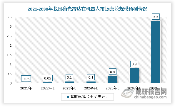 而服务型机器人主要应用范围包括无人配送、无人清扫、无人仓储、无人巡检等。新冠疫情期间，无人配送能够避免人与人的不必要接触，减少交叉感染概率。2020年7月，京东物流无人配送研究院项目落户常熟高新区，其无人配送车也正式上线；2020年10月，美团正式发布位于北京首钢园区的智慧门店MAIShop，集成了无人微仓与无人配送服务。随服务型机器人出货量增长及激光雷达在服务型机器人领域渗透率提升，2030年激光雷达在该细分市场预计达到3.3十亿美元市场规模。
