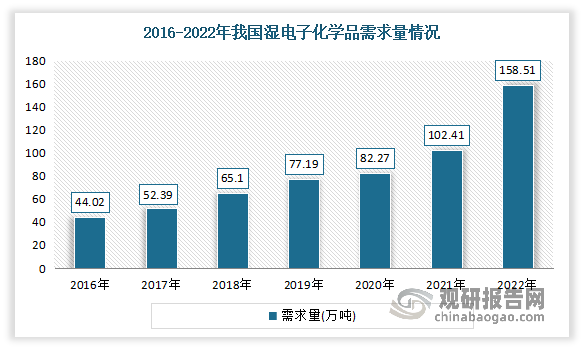 近年来伴随着半导体国产化进程加速、显示面板产能向中国大陆地区转移以及光伏市场景气度处在持续上升通道的影响，我国湿电子化学品需求量保持稳定增长。数据显示，2022年我国湿电子化学品需求量约为158.51万吨，同比增长25.5%。