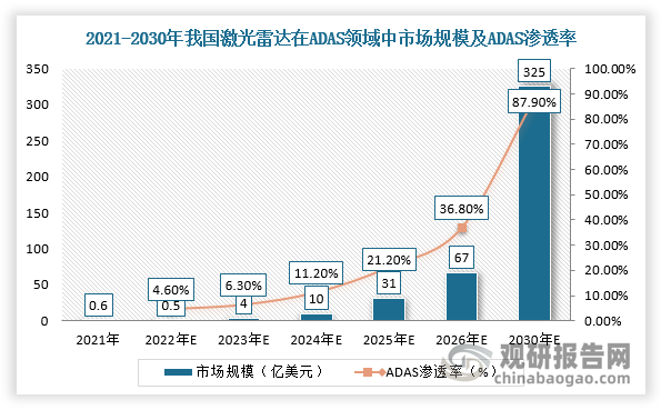 由于激光雷达能够显著提高ADAS的功能和安全性，并且随着其成本的下降及传统设备制造商对车型的快速迭代的驱动，越来越多的OEM厂商已经采用激光雷达，或者已经宣布在其产品中采用激光雷达，提供新的ADAS体验水平。根据数据显示，2030年，ADAS在中国的渗透率将达87.9%，激光雷达在ADAS领域中市场规模将达325亿美元。