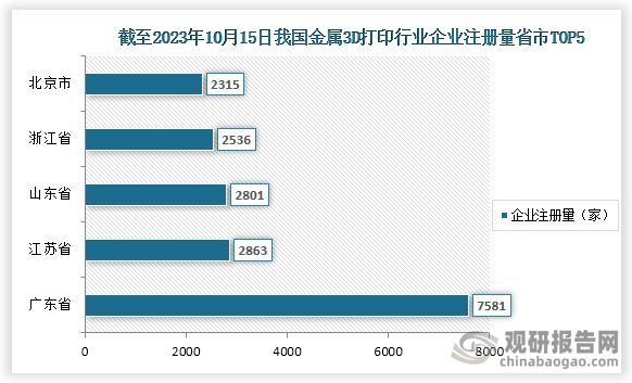 截止至2023年10月15日，我国金属3D打印相关企业注册量前五的省市分别为广东省、江苏省、山东省、浙江省、北京市，注册量分别为7581家、2863家、2801家、2536家、2315家。