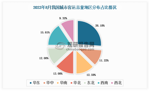 地区分布来看，2023年8月我国城市客运总量地区占比排名前三的是华东地区、西南地区和华北地区，占比分别为26.1%、15.61%和13.08%。