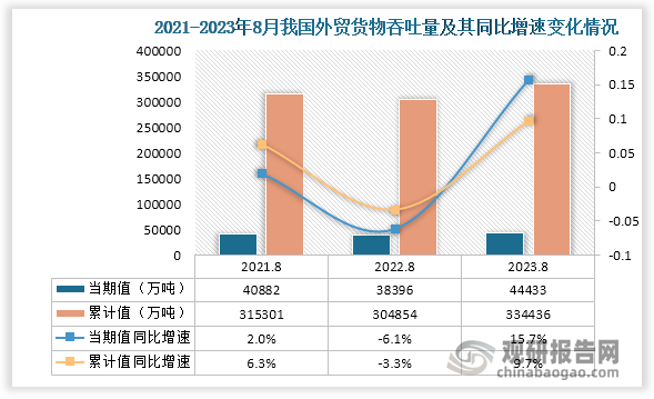 外贸货物吞吐量来看，2023年8月份，全国外贸货物吞吐量当期值为44433万吨，同比增速约为15.7%；从累计值来看，2023年1-8月外贸货物吞吐量累计值为334436吨，同比增速约为9.7%。