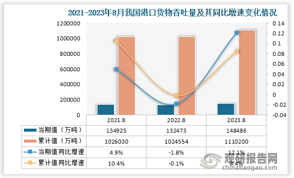 2023年8月，全国港口货物吞吐量当期值为148486万吨，同比增速为12.1%；从累计值来看，2023年1-8月港口货物吞吐量累计值为11102000万吨，同比增速为8.4%。