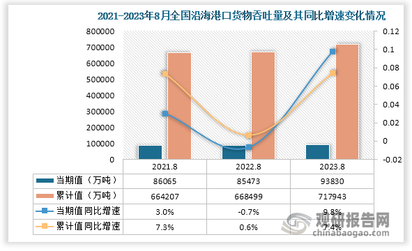 全国沿海港口货物吞吐量来看，2023年8月，全国沿海港口货物吞吐量当期值为93830万吨，同比增长为9.8%；累计值来看，2023年1-8月沿海港口货物吞吐量累计值为717943万吨，同比增长7.4%。