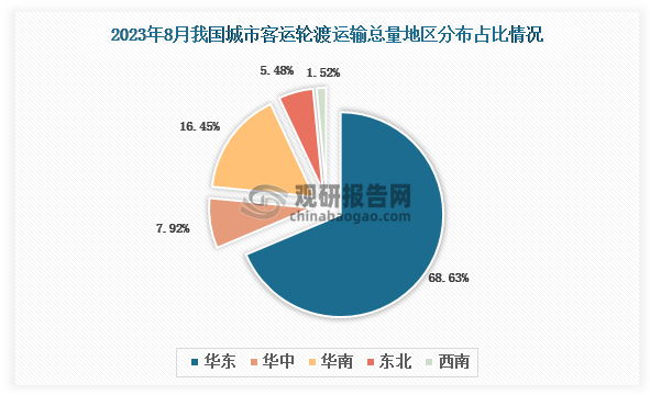 2023年8月我国城市客运轮渡客运总量地区占比最多的是华东地区，占比约达7成，其次是华南地区，占比为16.45%。