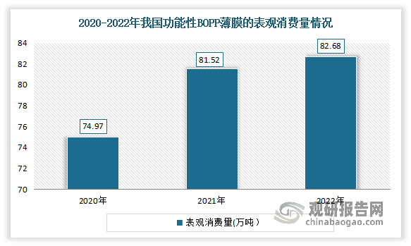 功能性BOPP薄膜作为BOPP薄膜的细分品种，近几年其行业整体变动趋势与BOPP薄膜行业基本一致。有数据显示，2020-2022 年我国功能性 BOPP 薄膜的表观消费量为 74.97万吨、81.52 万吨、82.68 万吨，预期未来 5 年功能性 BOPP 薄膜市场需求仍将持续上升。与此同时，虽然功能性 BOPP 薄膜市场产品技术含量高、研发周期长、市场需求增长迅速，但 2022 年以来由于市场环境的变化，我国功能性 BOPP 薄膜现阶段的行业格局已由前期的供不应求逐渐转为供需平衡。