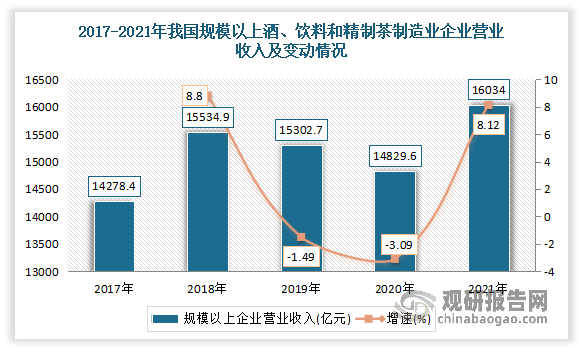 2017-2021 年我国规模以上酒、饮料和精制茶制造业营业收入总体保持增长，虽然 2019 年和 2020 年出现下降，但四年平均增幅达3.08%，规模以上酒、饮料和精制茶制造业企业营业收入由 2017 年 14,278.40 亿元增加至 2021 年 16,034.00 亿元。