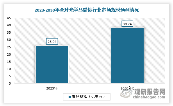 近年来，由于显微镜在教学、生命科学、纳米技术及半导体等领域加速渗透，其市场规模持续提升，而光学显微镜作为显微镜市场重要组成部分，市场规模随之提升。根据数据显示，2023年全球光学显微镜市场规模增长至26.04亿美元，预计2030年市场规模将达到38.24亿美元，2023-2030年CAGR约为5.6%。