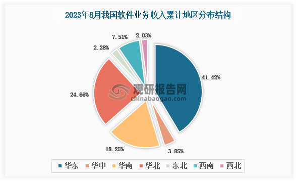 2023年8月我国软件业务收入累计地区前三的是华东地区、华北地区、华南地区，占比分别为41.42%、24.66%、18.25%。