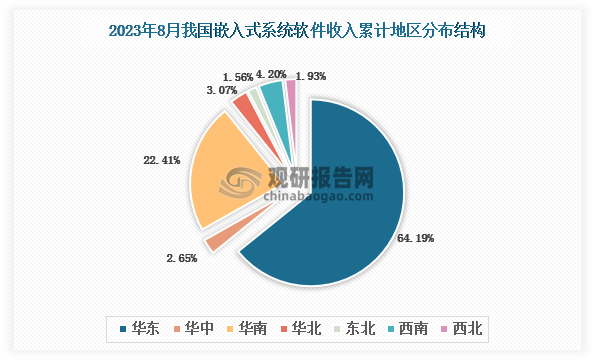 根据国家工信部数据显示，2023年8月我国嵌入式系统软件业务收入累计地区前三的是华东地区、华南地区、西南地区，占比分别为64.19%、22.41%、4.2%。