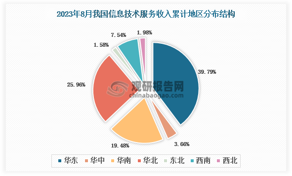 数据显示，2023年1-8月我国信息技术服务业务收入累计地区前三的是华东地区、华北地区、华南地区，占比分别39.79%、25.96%、19.48%。