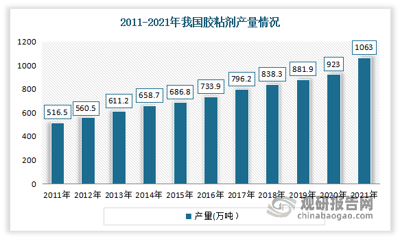 胶粘剂是一类广泛应用于各个行业的精细化工产品，主要是指能在两个物体表面间形成薄膜并把他们牢固粘接在一起的材料，一般由粘接料（基体树脂）、固化剂、增韧剂、稀释剂和改性剂等组分配制而成。近年来我国胶粘剂产量保持增长态势。数据显示，2011-2021年我国胶粘剂行业产量从516.5万吨增长到了1063万吨左右。