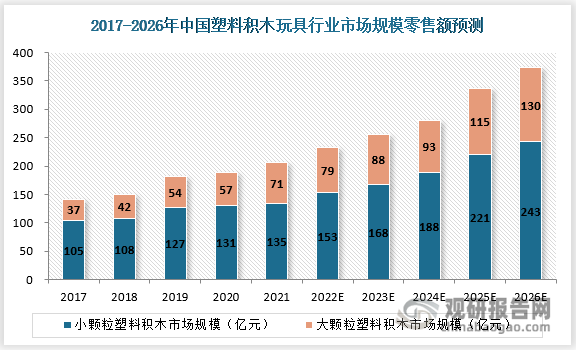 《2022年中國塑料積木玩具行業概覽》指出，2017—2021年國內積木行業市場規模由142億元增長至206億元，預計在未來5年內，其市場規模將持續擴張，有望在2026增長至373億元，年復合增長率達12.60％。其中樂高獨占過半市場份額。