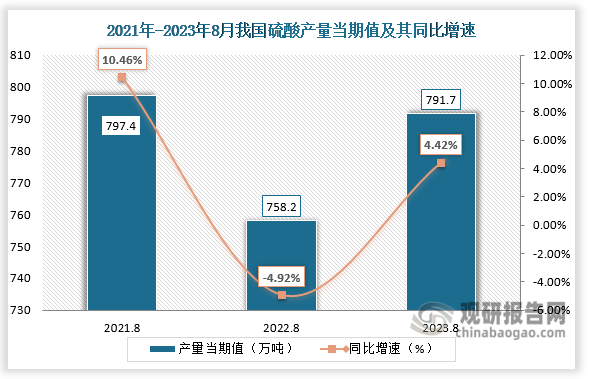 数据显示，2023年8月份我国硫酸产量当期值约为791.7万吨，较上一年同期的758.2万吨产量同比增长约为4.42%，较2021年8月份的797.4万吨产量有所下降。