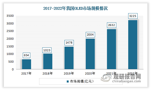 近年随着我国在显示产业投入的不断加大及国产面板厂商的崛起，整体OLED产能快速增长。2021年我国OLED市场规模为2632亿元，同比增长31.3%。2022年我国OLED市场规模已经达到了3225亿元。