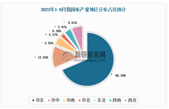 各大区产量分布来看，2023年1-8月我国布产量以华东区域占比最大，约为68.58%，其次是华中区域，占比为12.92%。