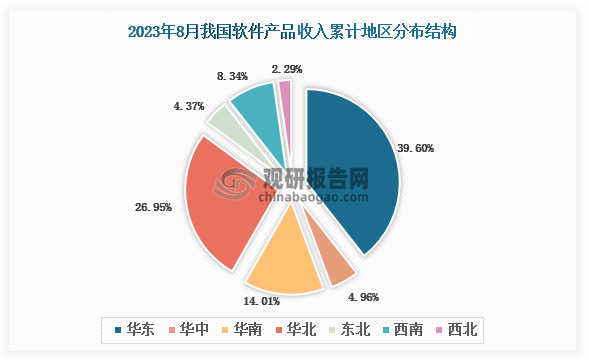 根据国家工信部数据显示，2023年8月我国软件产品业务收入累计地区前三的是华东地区、华北地区、华南地区，占比分别为39.6%、26.95%、14.01%。