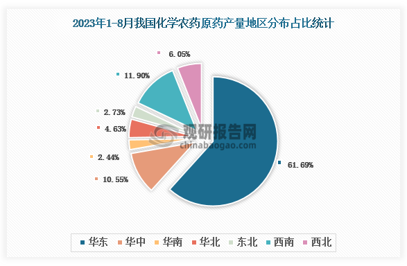 各大区产量分布来看，2023年1-8月我国化学农药原药产量以华东区域占比最大，约为61.69%，其次是西南区域，占比为11.90%。