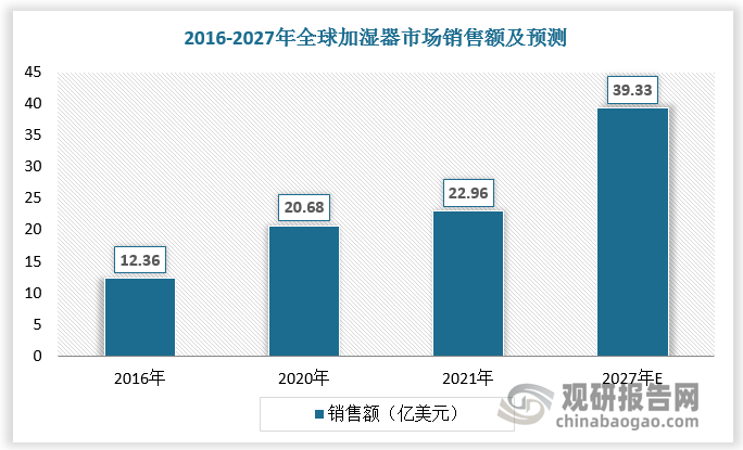 2016-2021年全球加湿器市场销售额由12.36亿美元增长至22.96亿美元，预计2027年全球加湿器市场销售额将达39.33亿美元。