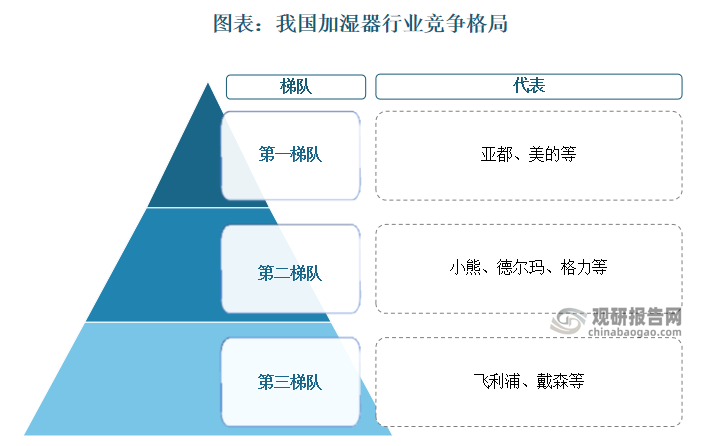 随着市场向好，我国加湿器行业参与者增多，市场竞争加剧，呈现梯队化格局。第一梯队代表包括亚都、美的等，处于行业领先地位；第二梯队为小熊、德尔玛、格力；第三梯队多为外资企业，包括飞利浦、戴森等。