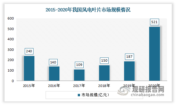 随着风能行业的快速发展，风电装机容量的逐步提高，我国风电叶片市场也在快速发展。数据显示，2020年我国风电叶片市场规模达521亿元，同比增涨178.61%。