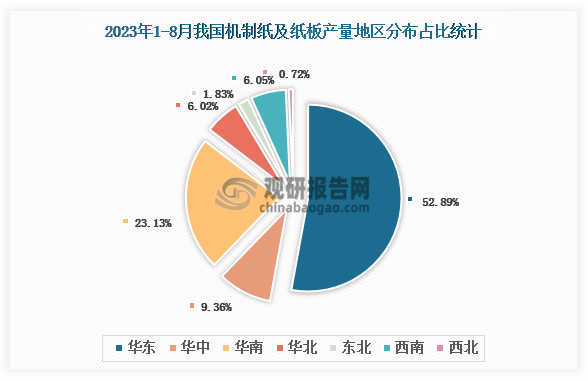 各大区产量分布来看，2023年1-8月我国机制纸及纸板产量以华东区域占比最大，约为52.89%，其次是华南区域，占比为23.13%。