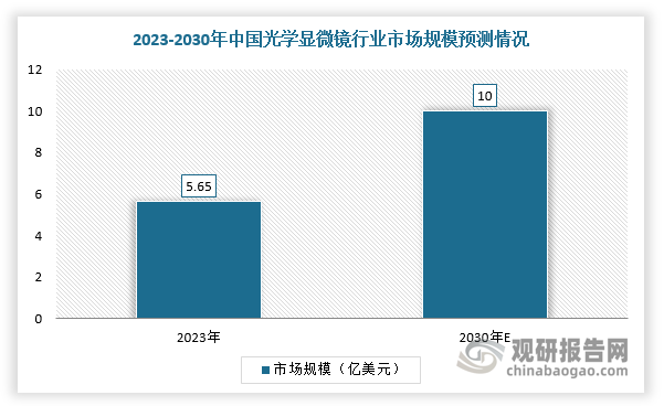 根据数据显示，2023年我国光学显微镜市场规模约为5.65亿美元，预计2030年市场规模将达到10亿美元，2023-2030年CAGR为7.4%，高于全球光学显微镜市场增速。