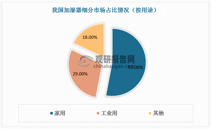 按用途，加湿器主要分为家用加湿器和工业用加湿器两种类型。目前我国市面上常见的加湿器产品主要应用于家用领域，占比高达53%；工业加湿器占比29%。